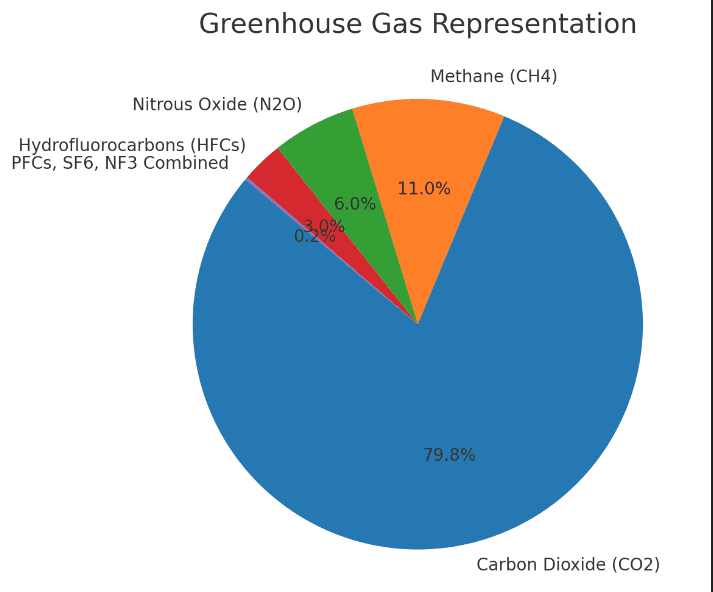 Greenhouse Gases pie graph breakdown